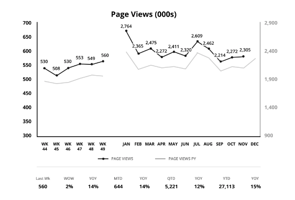 Example of a Page Views chart which has 6 week and 12 month timelines showing current + last year values