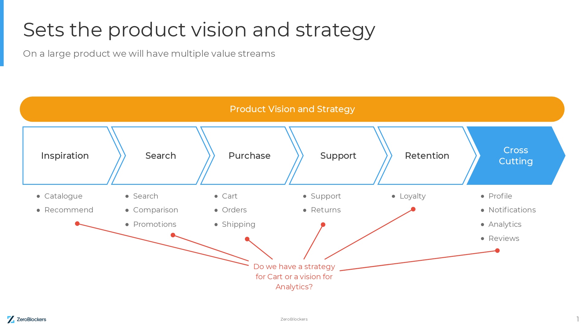 A visualisation of the number of different Stream Teams a product might have, with the question: Do we have a strategy for Cart or a vision for Analytics?