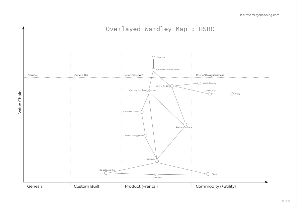 An example Wardley Map